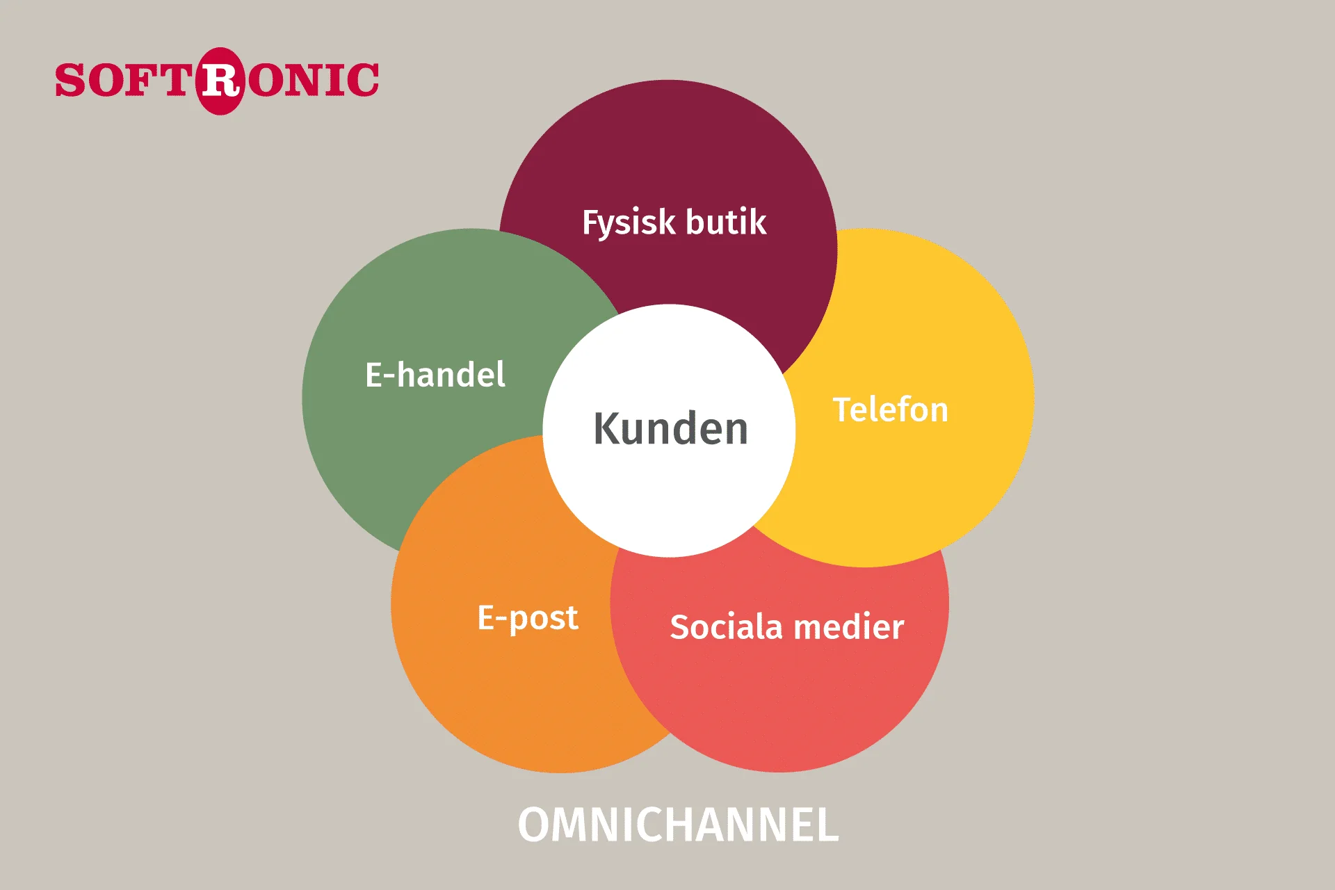 Omnichannel Softronic