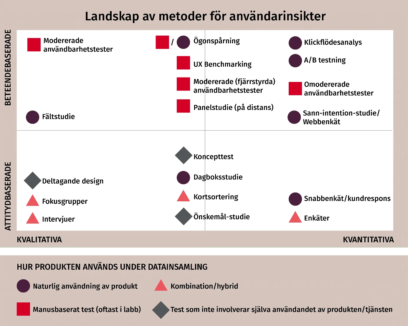 karta och metoder av användarinsikter