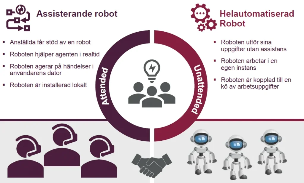 Rpa grafik - Automatisering och Robotic Process Automation (RPA)