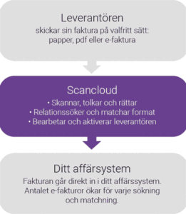 Bild på flöde för leverantörer Scancloud