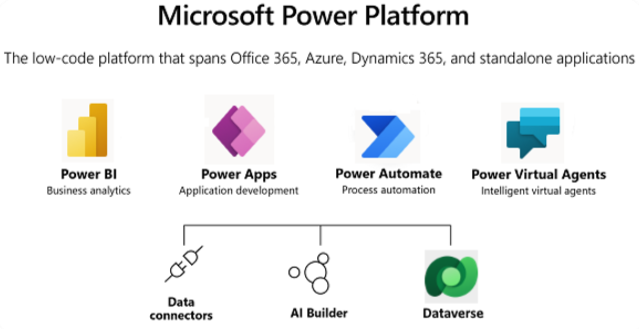 Platform bild för Microsoft Power Platform